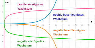 Wachstum